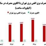 اَفعی برق تهران ساکن یک سفارت‌خانه است